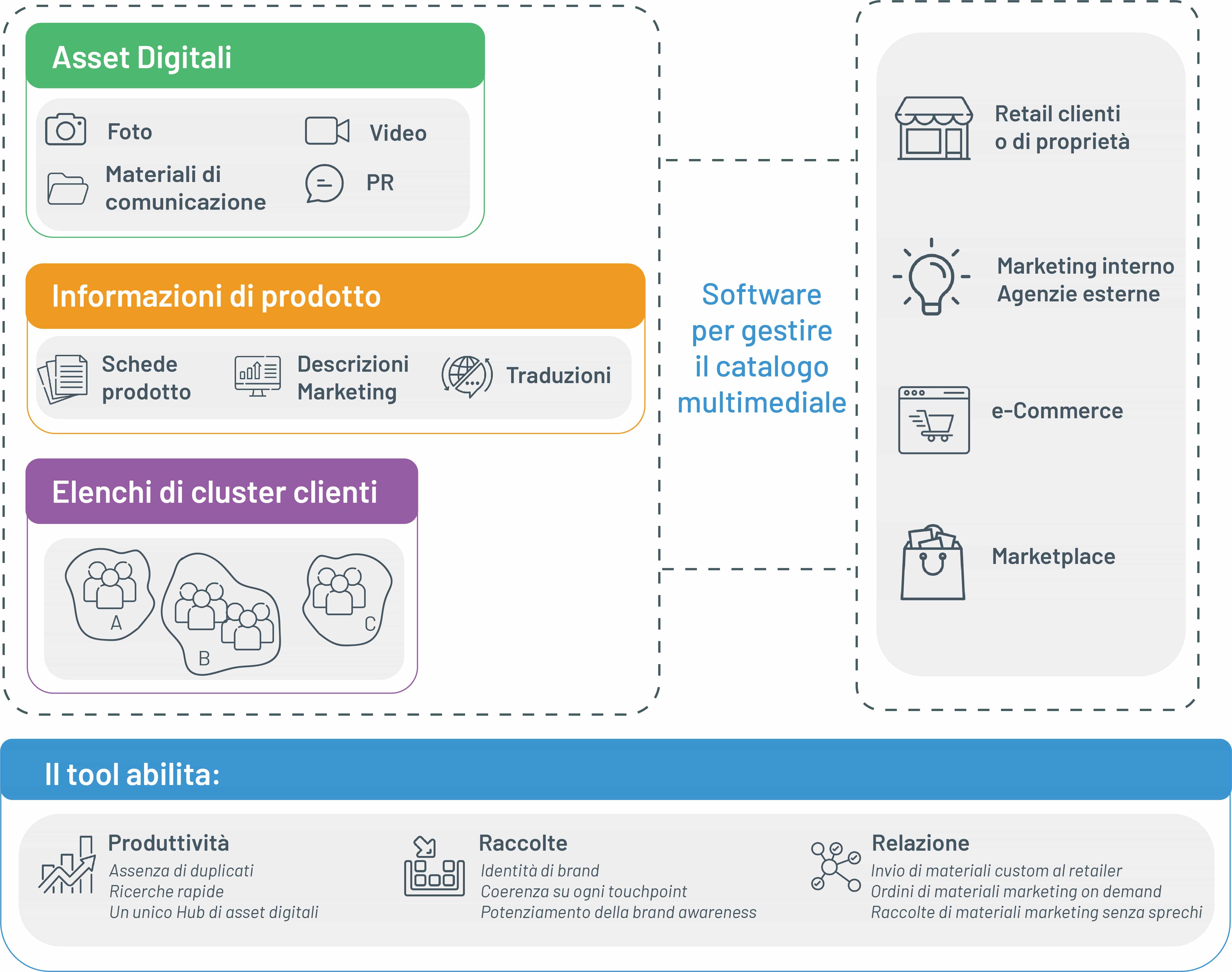 Schema catalogo digitale